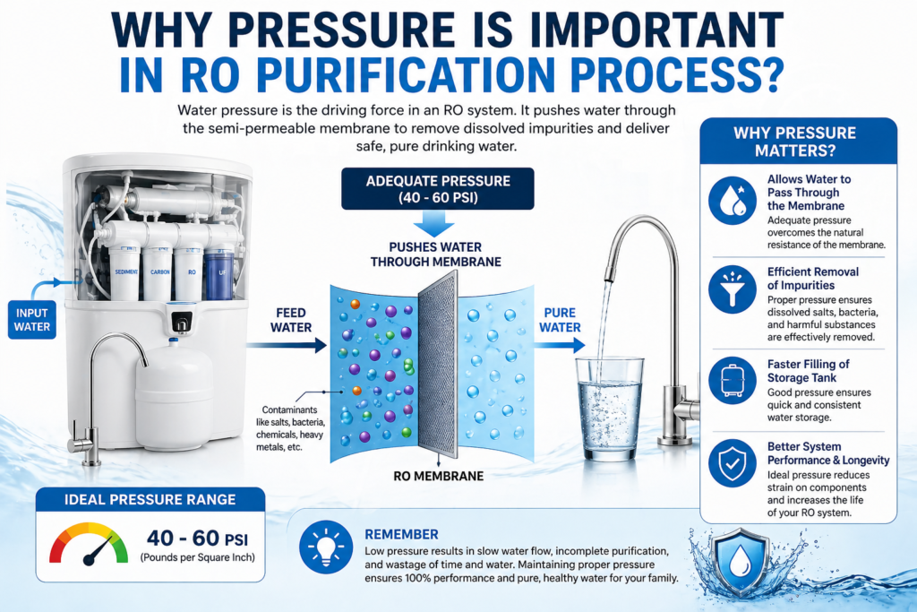 RO water purifier low pressure problem