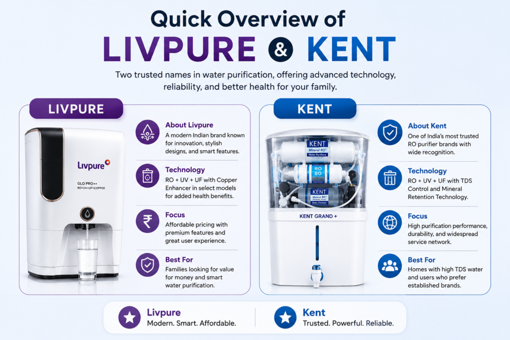 Livpure vs Kent RO Purifier